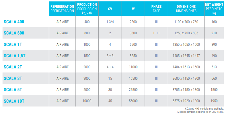 SCALA Range ice machines comparison table